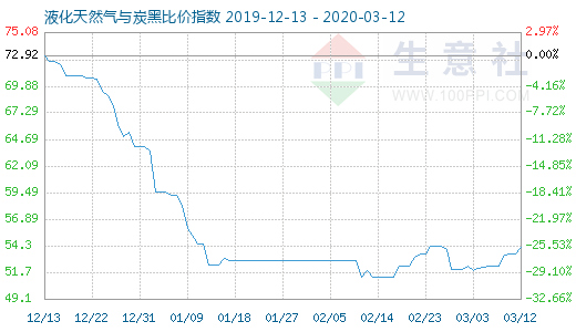 3月12日液化天然气与炭黑比价指数图