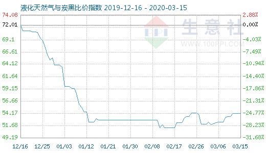 3月15日液化天然气与炭黑比价指数图