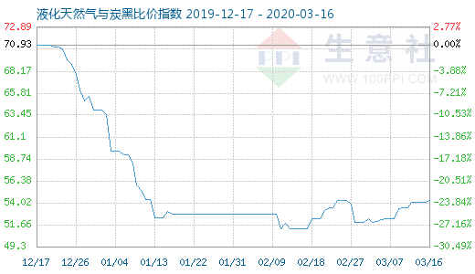 3月16日液化天然气与炭黑比价指数图