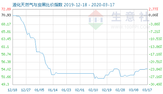 3月17日液化天然气与炭黑比价指数图