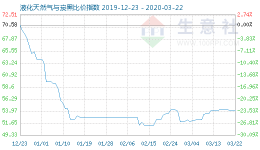 3月22日液化天然气与炭黑比价指数图