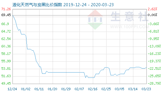 3月23日液化天然气与炭黑比价指数图