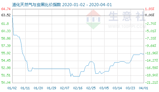 4月1日液化天然气与炭黑比价指数图