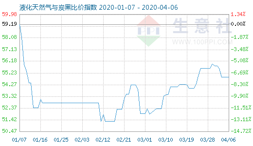 4月6日液化天然气与炭黑比价指数图