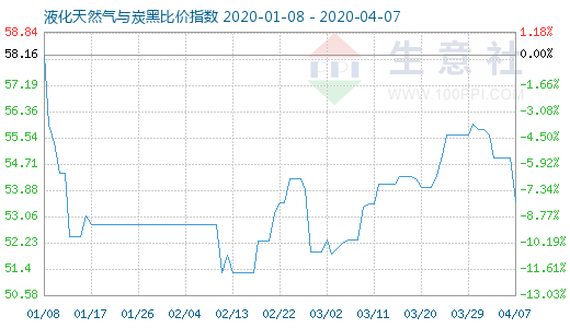 4月7日液化天然气与炭黑比价指数图