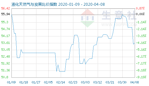 4月8日液化天然气与炭黑比价指数图