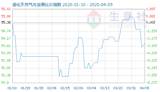 4月9日液化天然气与炭黑比价指数图