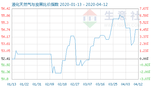 4月12日液化天然气与炭黑比价指数图