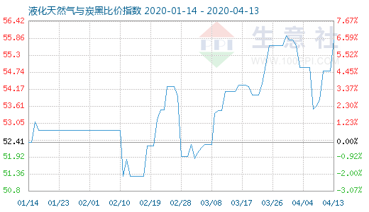 4月13日液化天然气与炭黑比价指数图