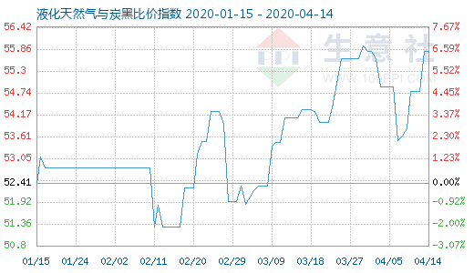 4月14日液化天然气与炭黑比价指数图