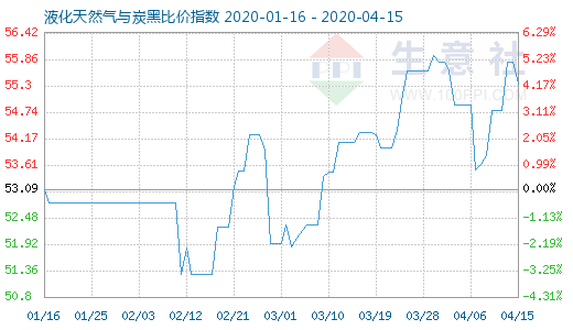 4月15日液化天然气与炭黑比价指数图