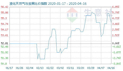 4月16日液化天然气与炭黑比价指数图