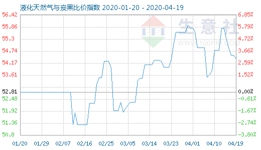 4月19日液化天然气与炭黑比价指数图