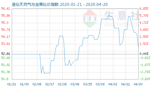 4月20日液化天然气与炭黑比价指数图