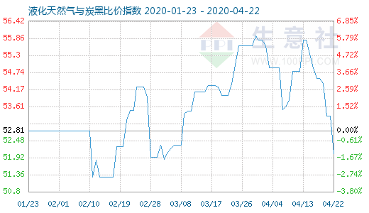 4月22日液化天然气与炭黑比价指数图