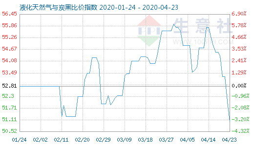 4月23日液化天然气与炭黑比价指数图