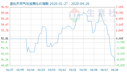 4月26日液化天然气与炭黑比价指数图