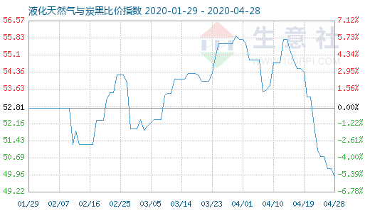 4月28日液化天然气与炭黑比价指数图