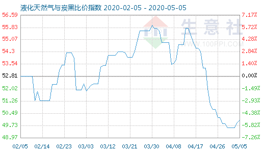 5月5日液化天然气与炭黑比价指数图