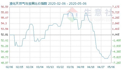 5月6日液化天然气与炭黑比价指数图