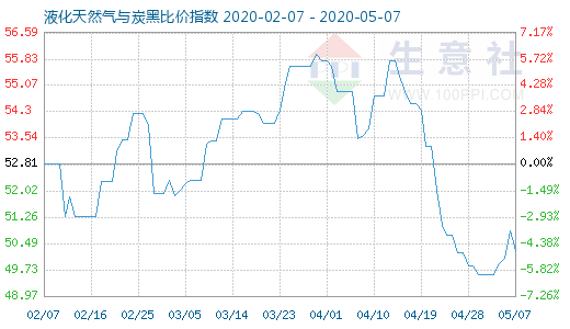 5月7日液化天然气与炭黑比价指数图