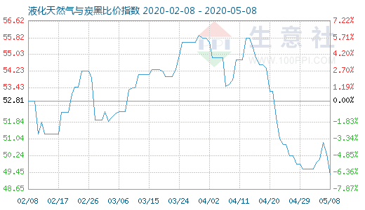 5月8日液化天然气与炭黑比价指数图