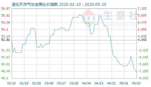 5月10日液化天然气与炭黑比价指数图