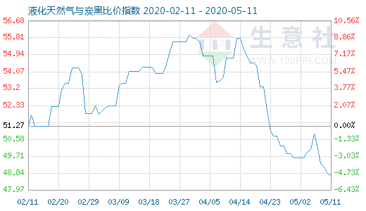 5月11日液化天然气与炭黑比价指数图