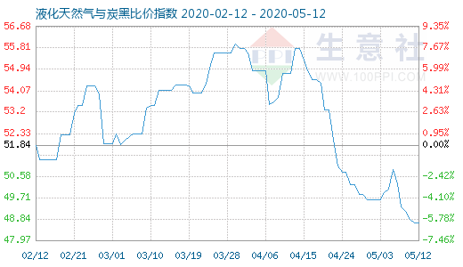 5月12日液化天然气与炭黑比价指数图