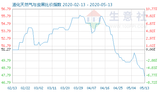 5月13日液化天然气与炭黑比价指数图