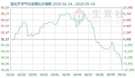 5月14日液化天然气与炭黑比价指数图