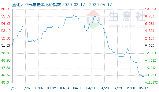 5月17日液化天然气与炭黑比价指数图