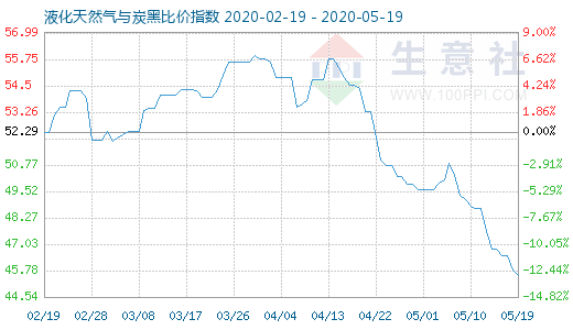 5月19日液化天然气与炭黑比价指数图