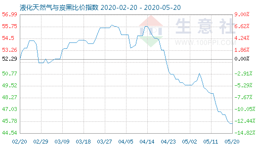 5月20日液化天然气与炭黑比价指数图