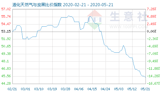 5月21日液化天然气与炭黑比价指数图