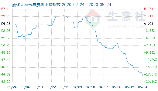 5月24日液化天然气与炭黑比价指数图