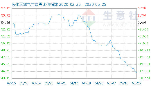 5月25日液化天然气与炭黑比价指数图