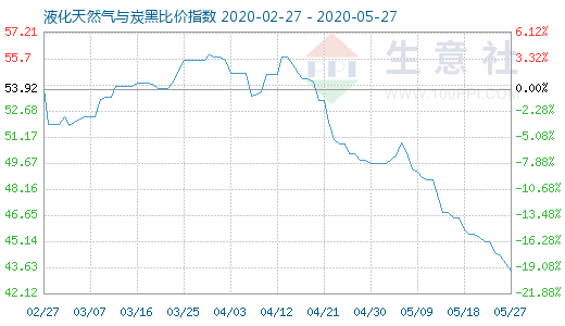 5月27日液化天然气与炭黑比价指数图