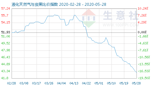 5月28日液化天然气与炭黑比价指数图