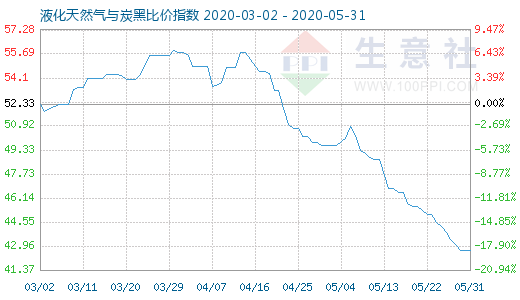 5月31日液化天然气与炭黑比价指数图