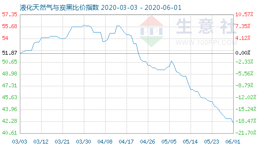 6月1日液化天然气与炭黑比价指数图