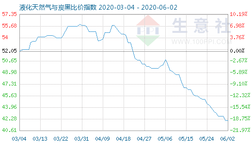 6月2日液化天然气与炭黑比价指数图