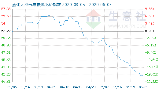 6月3日液化天然气与炭黑比价指数图