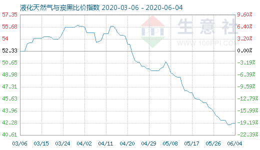 6月4日液化天然气与炭黑比价指数图