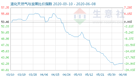 6月8日液化天然气与炭黑比价指数图