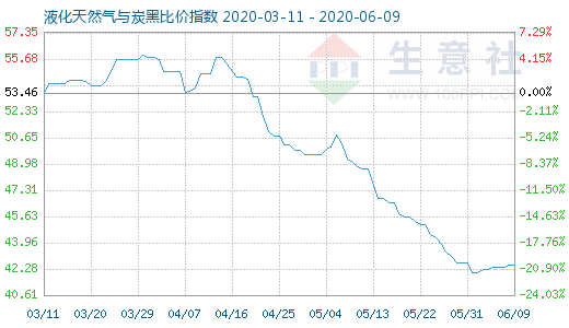 6月9日液化天然气与炭黑比价指数图