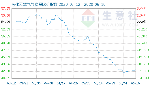 6月10日液化天然气与炭黑比价指数图