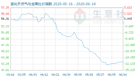 6月14日液化天然气与炭黑比价指数图