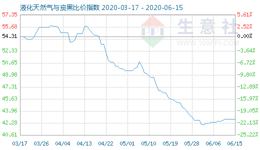 6月15日液化天然气与炭黑比价指数图