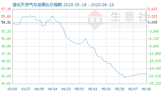 6月16日液化天然气与炭黑比价指数图